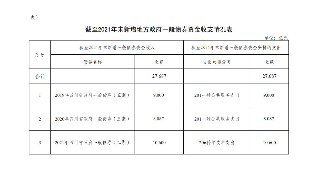 附件3：新增地方*债券存续期信息公开参考表样 （成都兴城投资集团有限公司）_1